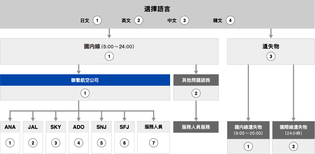 电话咨询流程图